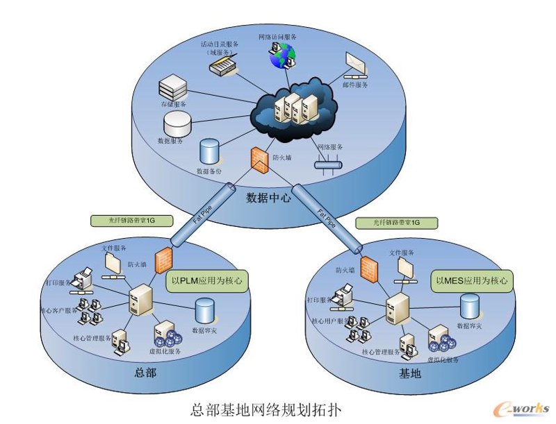 网络建设方案